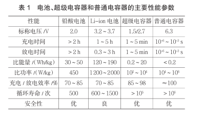 什么是超級電容？超級電容器的原理及特點(diǎn)是什么